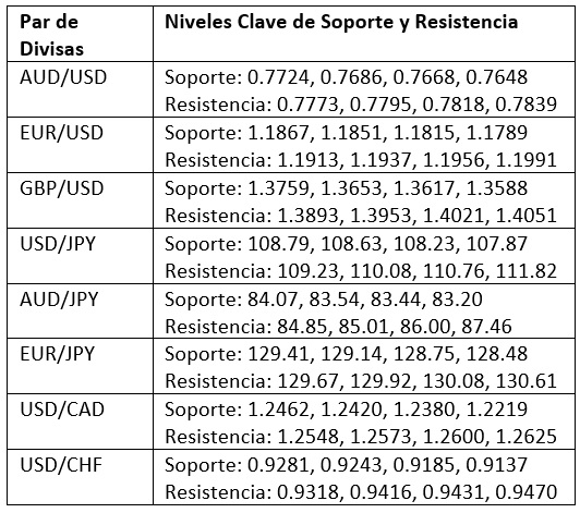 Niveles Clave de Soporte y Resistencia Niveles Clave de Soporte y Resistencia